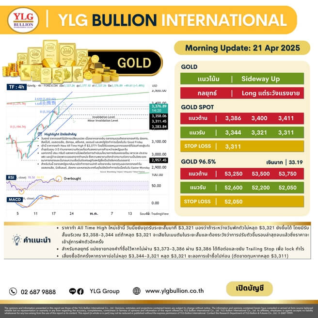 บทวิเคราะห์ทองคำภาคเช้า ประจำวันที่ 21 เมษายน 2568