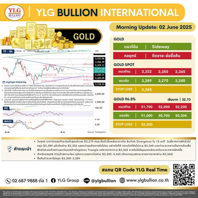 บทวิเคราะห์ทองคำภาคเช้า ประจำวันที่ 02 มิถุนายน 2568