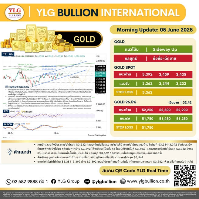 บทวิเคราะห์ทองคำภาคเช้า ประจำวันที่ 05 มิถุนายน 2568