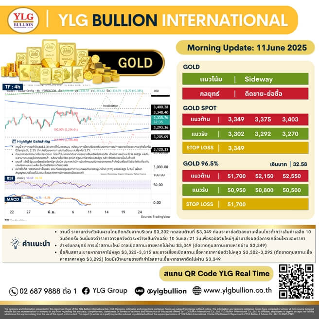 บทวิเคราะห์ทองคำภาคเช้า ประจำวันที่ 11 มิถุนายน 2568