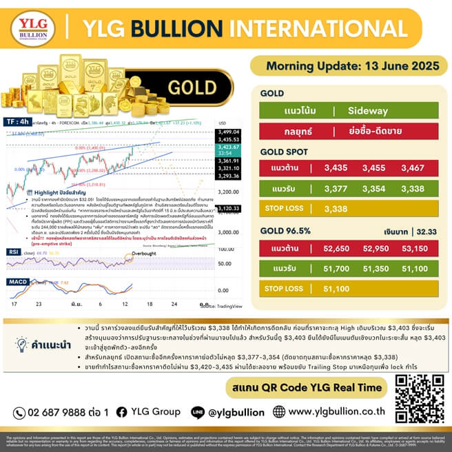 บทวิเคราะห์ทองคำภาคเช้า ประจำวันที่ 13 มิถุนายน 2568