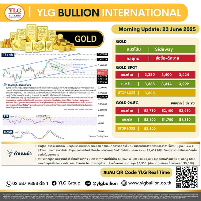 บทวิเคราะห์ทองคำภาคเช้า ประจำวันที่ 23 มิถุนายน 2568