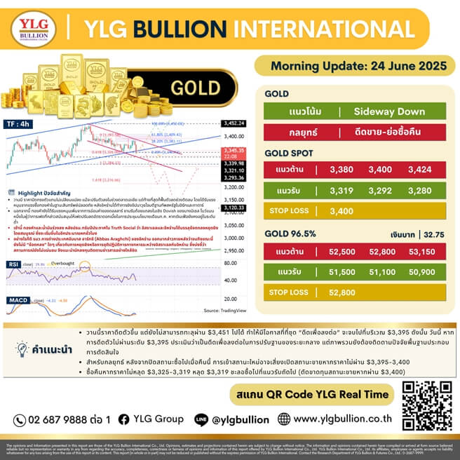 บทวิเคราะห์ทองคำภาคเช้า ประจำวันที่ 24 มิถุนายน 2568