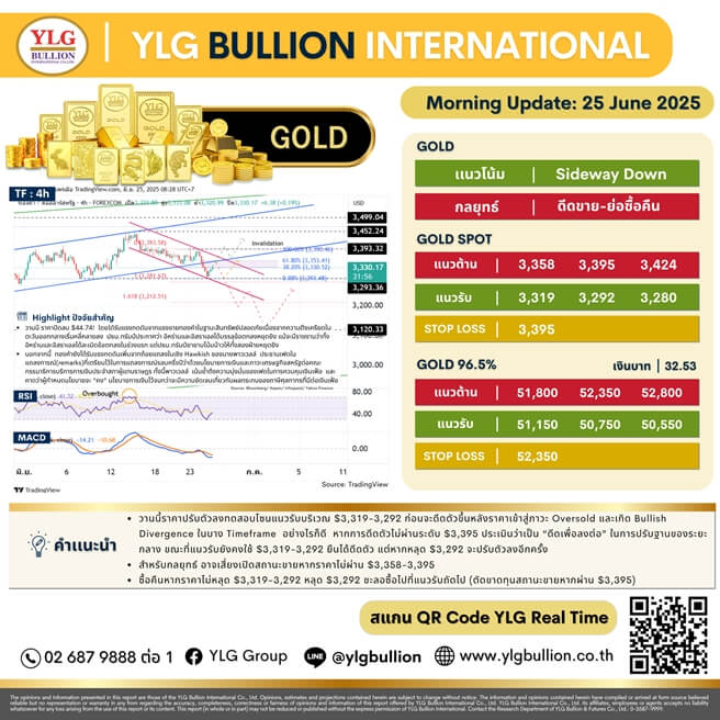 บทวิเคราะห์ทองคำภาคเช้า ประจำวันที่ 25 มิถุนายน 2568