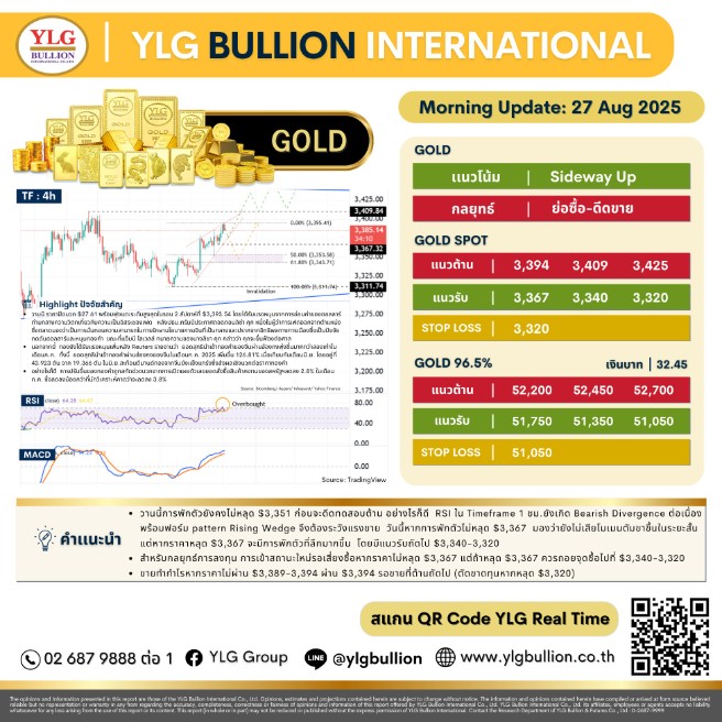 บทวิเคราะห์ทองคำภาคเช้า ประจำวันที่ 27 สิงหาคม 2568