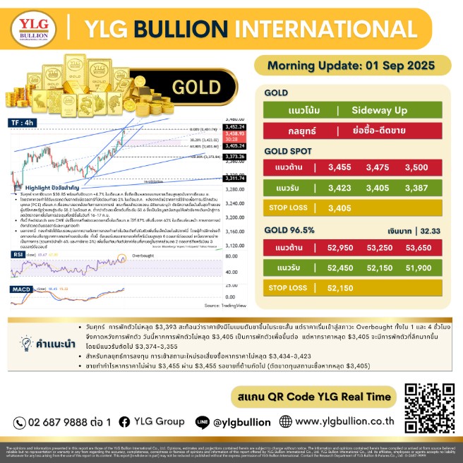 บทวิเคราะห์ทองคำภาคเช้า ประจำวันที่ 01 กันยายน 2568