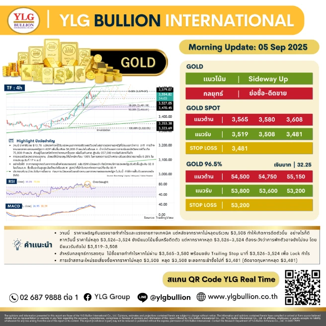 บทวิเคราะห์ทองคำภาคเช้า ประจำวันที่ 05 กันยายน 2568