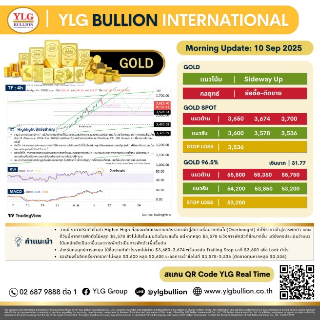 บทวิเคราะห์ทองคำภาคเช้า ประจำวันที่ 10 กันยายน 2568