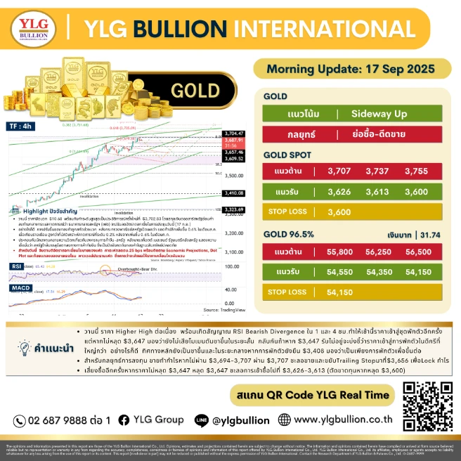 บทวิเคราะห์ทองคำภาคเช้า ประจำวันที่ 17 กันยายน 2568