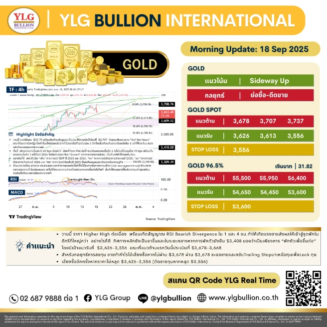 บทวิเคราะห์ทองคำภาคเช้า ประจำวันที่ 18 กันยายน 2568
