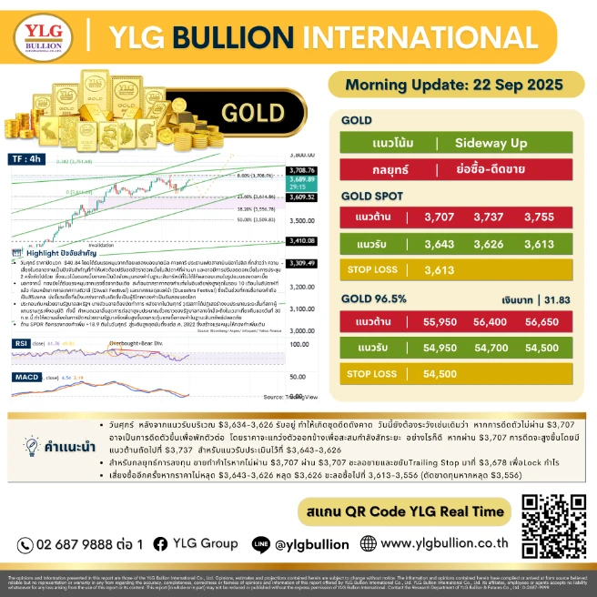 บทวิเคราะห์ทองคำภาคเช้า ประจำวันที่ 22 กันยายน 2568