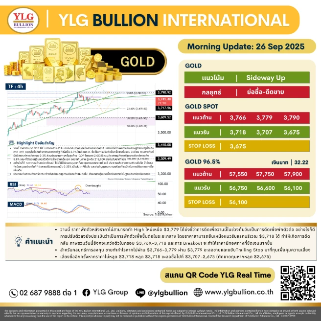 บทวิเคราะห์ทองคำภาคเช้า ประจำวันที่ 26 กันยายน 2568