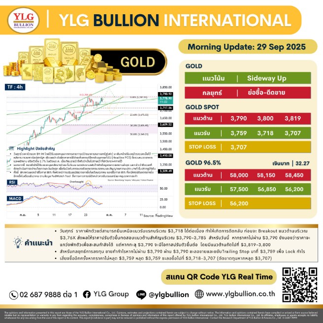 บทวิเคราะห์ทองคำภาคเช้า ประจำวันที่ 29 กันยายน 2568