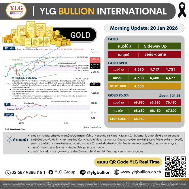 บทวิเคราะห์ทองคำภาคเช้า ประจำวันที่ 20 มกราคม 2569