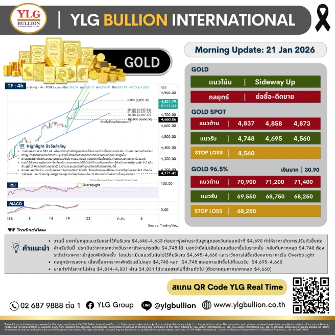 บทวิเคราะห์ทองคำภาคเช้า ประจำวันที่ 21 มกราคม 2569
