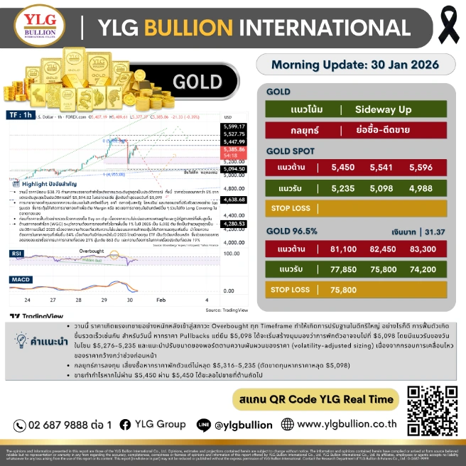บทวิเคราะห์ทองคำภาคเช้า ประจำวันที่ 30 มกราคม 2569