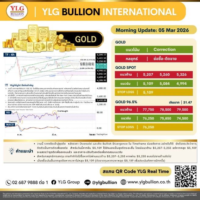 บทวิเคราะห์ทองคำภาคเช้า ประจำวันที่ 05 มีนาคม 2569