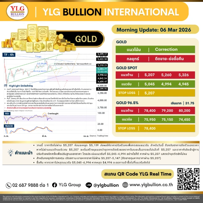 บทวิเคราะห์ทองคำภาคเช้า ประจำวันที่ 06 มีนาคม 2569
