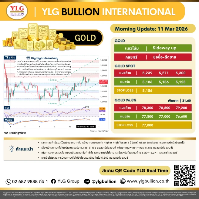 บทวิเคราะห์ทองคำภาคเช้า ประจำวันที่ 11 มีนาคม 2569