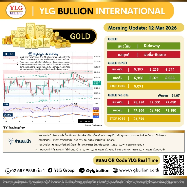 บทวิเคราะห์ทองคำภาคเช้า ประจำวันที่ 12 มีนาคม 2569