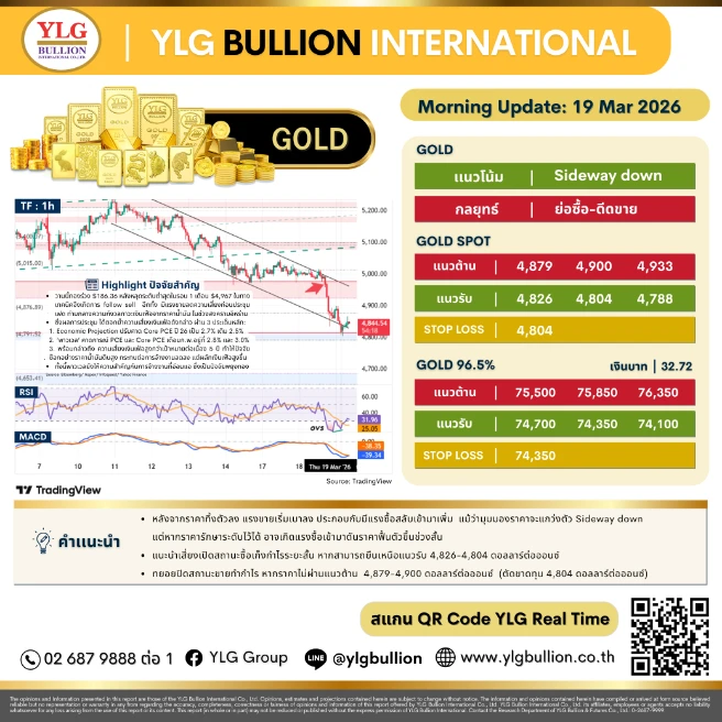 บทวิเคราะห์ทองคำภาคเช้า ประจำวันที่ 19 มีนาคม 2569