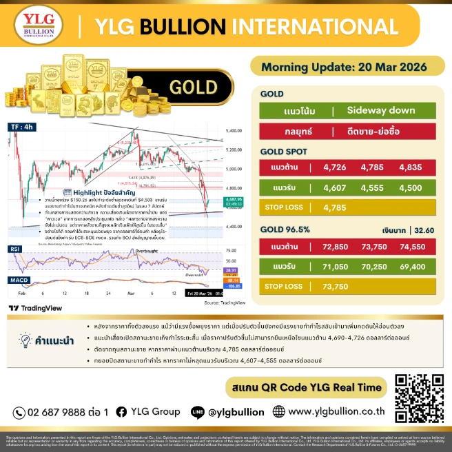 บทวิเคราะห์ทองคำภาคเช้า ประจำวันที่ 20มีนาคม 2569