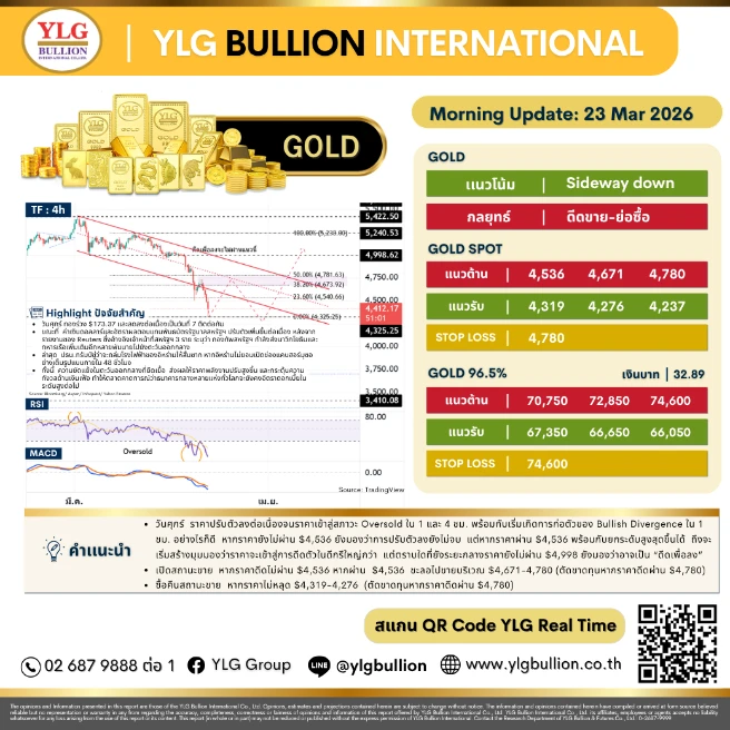 บทวิเคราะห์ทองคำภาคเช้า ประจำวันที่ 23 มีนาคม 2569
