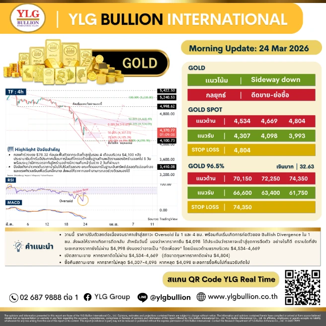 บทวิเคราะห์ทองคำภาคเช้า ประจำวันที่ 24มีนาคม 2569