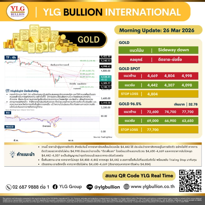 บทวิเคราะห์ทองคำภาคเช้า ประจำวันที่ 26 มีนาคม 2569