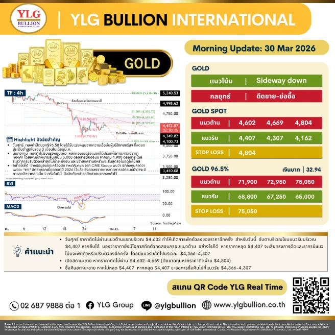 บทวิเคราะห์ทองคำภาคเช้า ประจำวันที่ 30 มีนาคม 2569