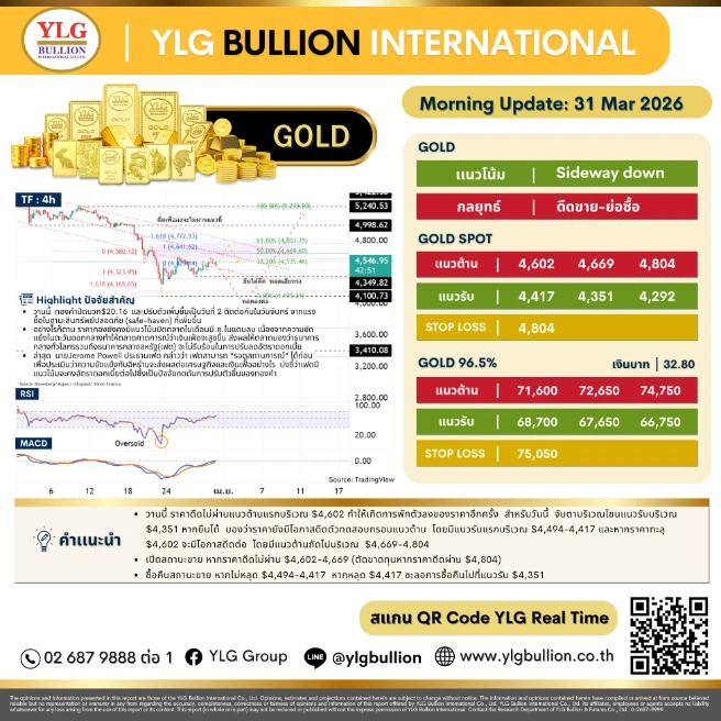 บทวิเคราะห์ทองคำภาคเช้า ประจำวันที่ 31 มีนาคม 2569