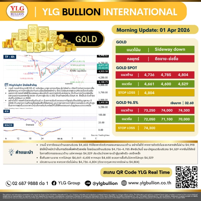 บทวิเคราะห์ทองคำภาคเช้า ประจำวันที่ 01 เมษายน 2569