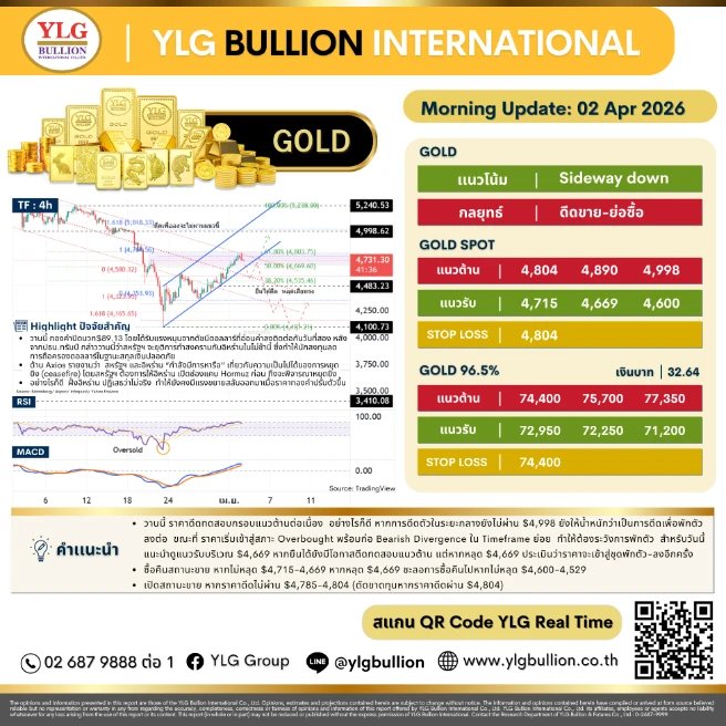 บทวิเคราะห์ทองคำภาคเช้า ประจำวันที่ 02 เมษายน 2569