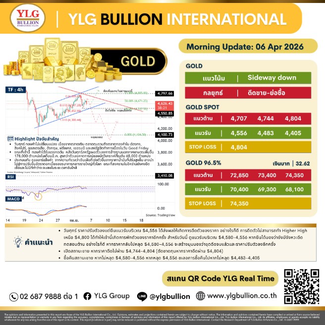 บทวิเคราะห์ทองคำภาคเช้า ประจำวันที่ 06 เมษายน 2569