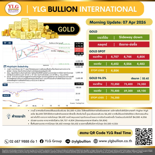 บทวิเคราะห์ทองคำภาคเช้า ประจำวันที่ 07 เมษายน 2569