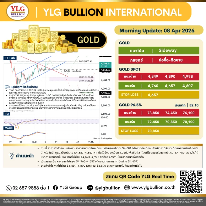บทวิเคราะห์ทองคำภาคเช้า ประจำวันที่ 08 เมษายน 2569