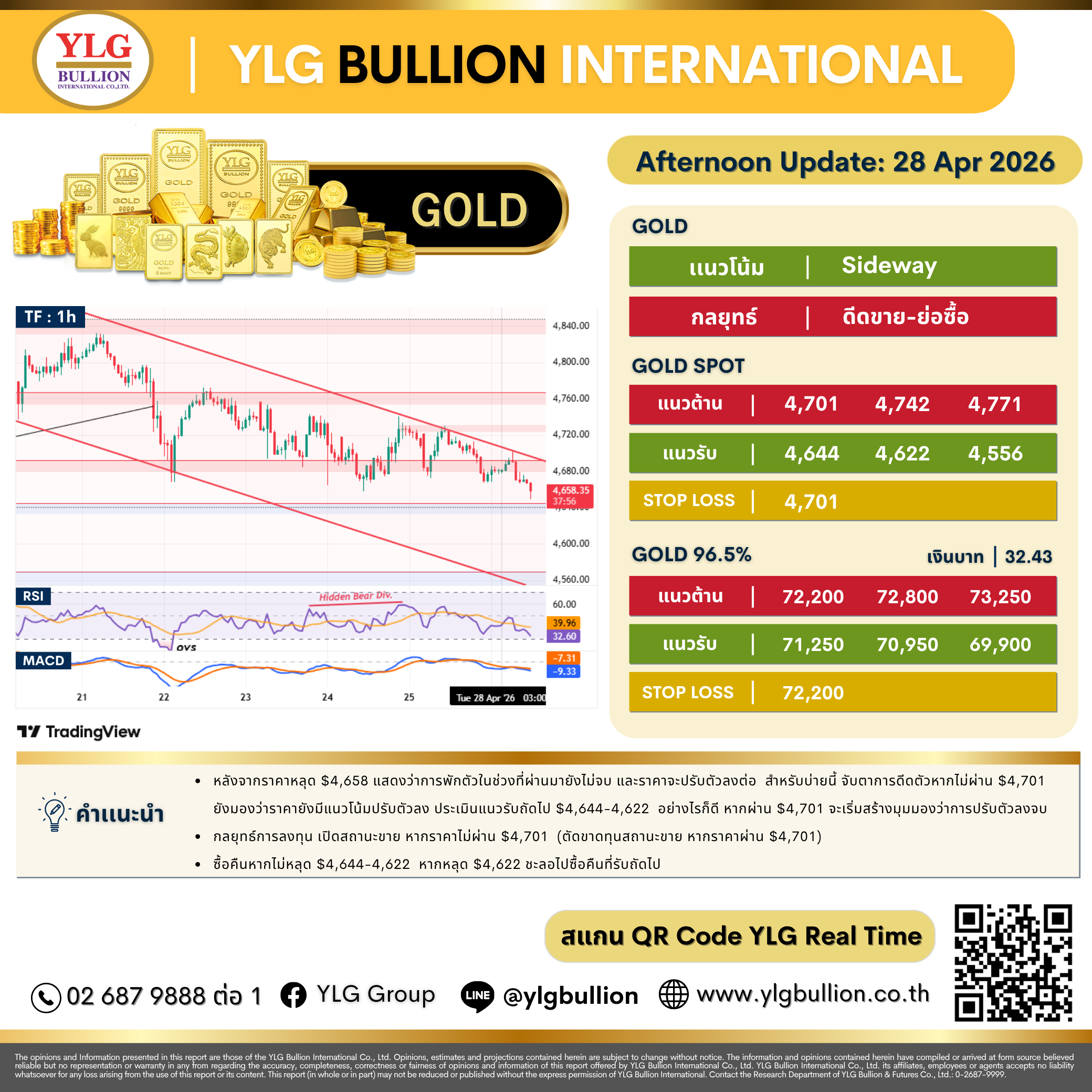 บทวิเคราะห์ทองคำภาคบ่าย ประจำวันที่ 28 เมษายน 2569