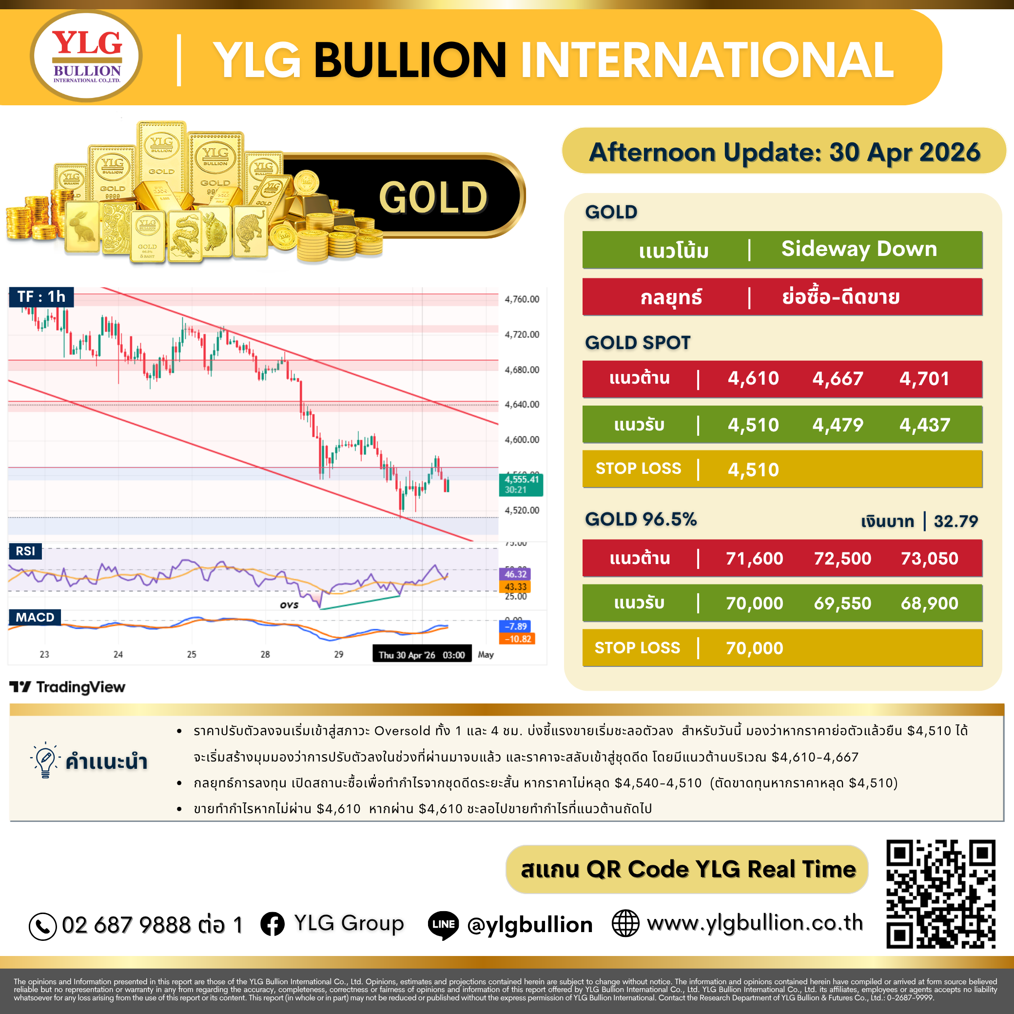 บทวิเคราะห์ทองคำภาคบ่าย ประจำวันที่ 30 เมษายน 2569