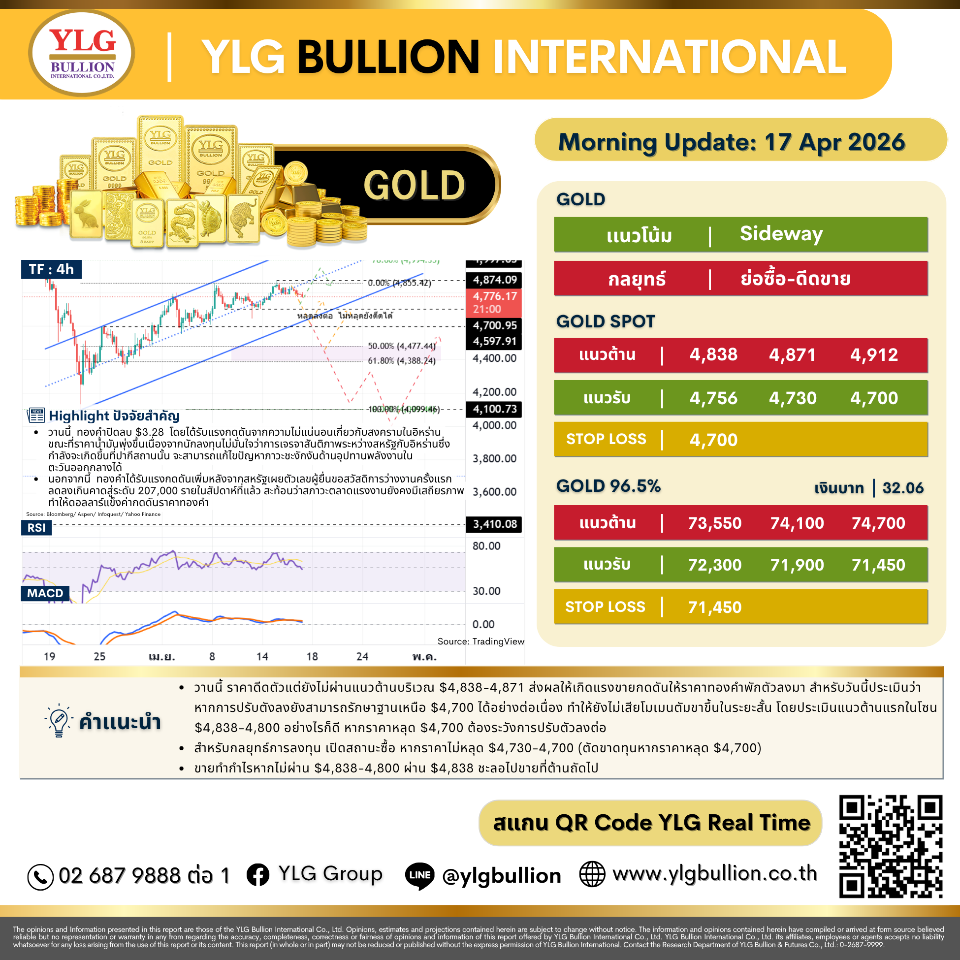 บทวิเคราะห์ทองคำภาคเช้า ประจำวันที่ 17 เมษายน 2569