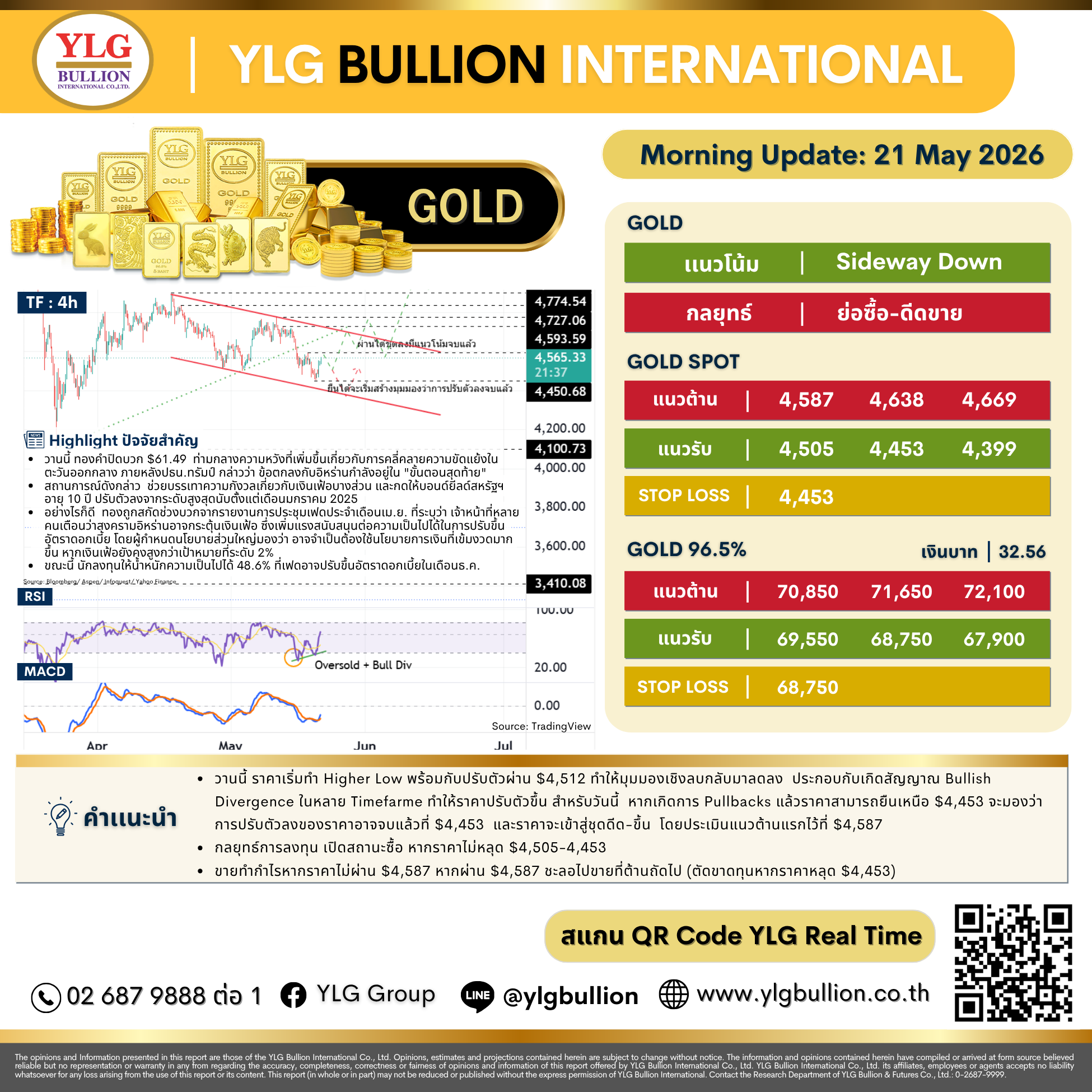 บทวิเคราะห์ทองคำภาคเช้า ประจำวันที่ 21 พฤษภาคม 2569