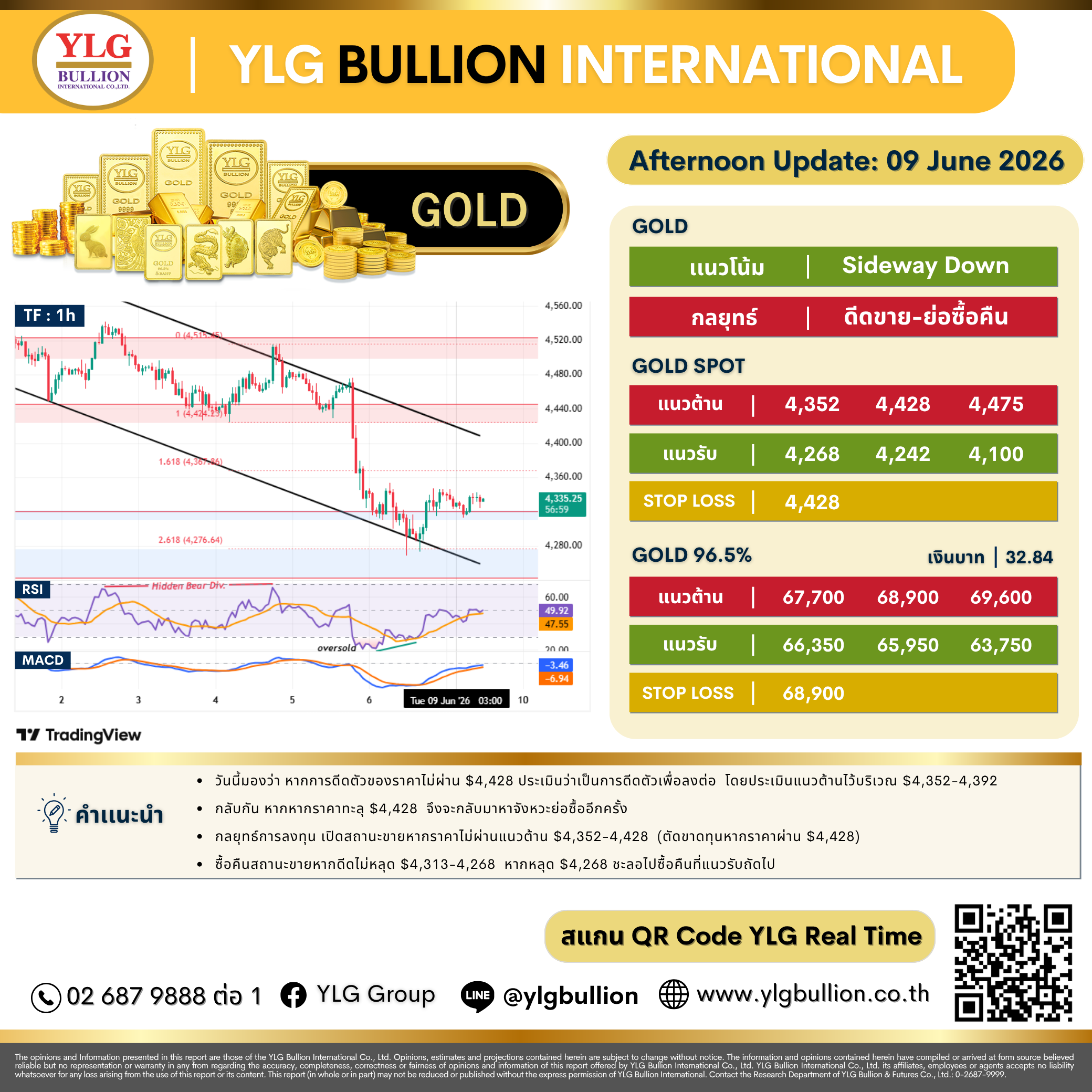 บทวิเคราะห์ทองคำภาคบ่าย ประจำวันที่ 9 มิถุนายน 2569