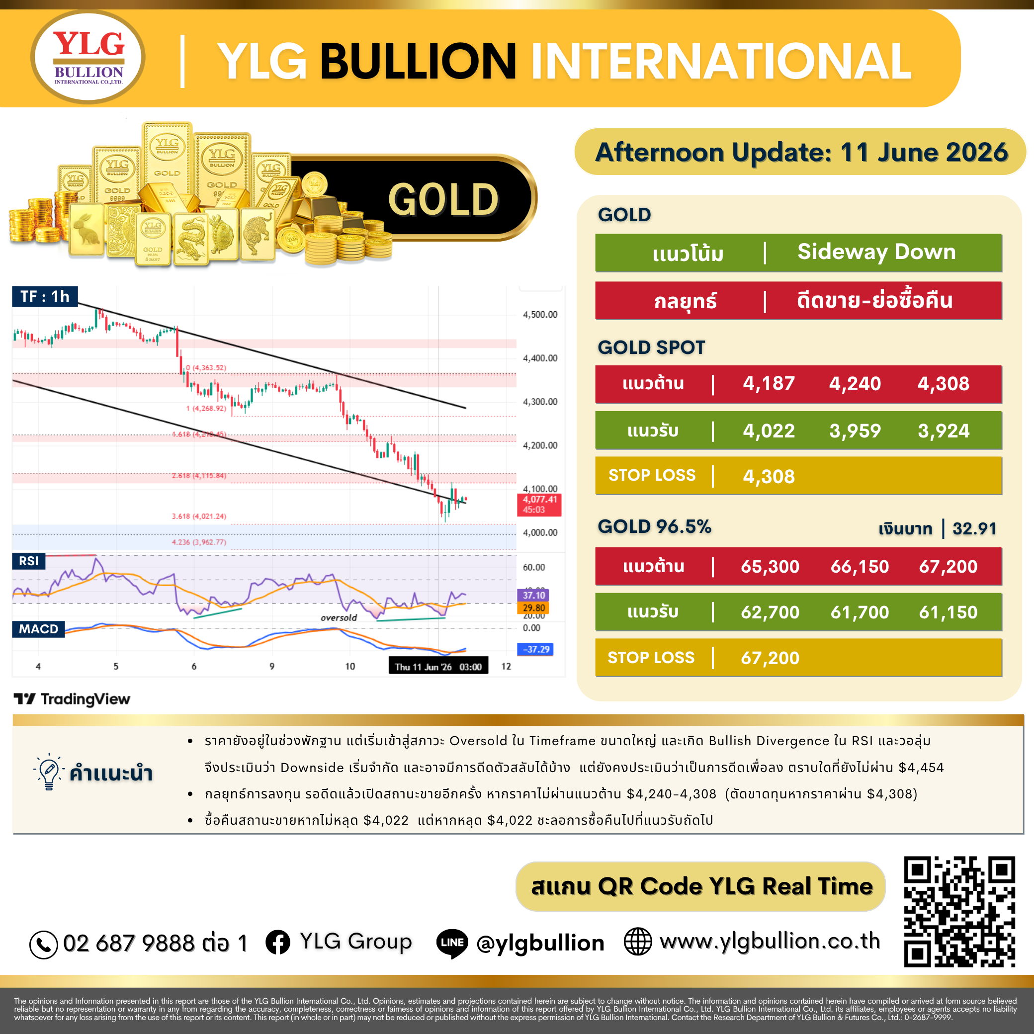 บทวิเคราะห์ทองคำภาคบ่าย ประจำวันที่ 11 มิถุนายน 2569