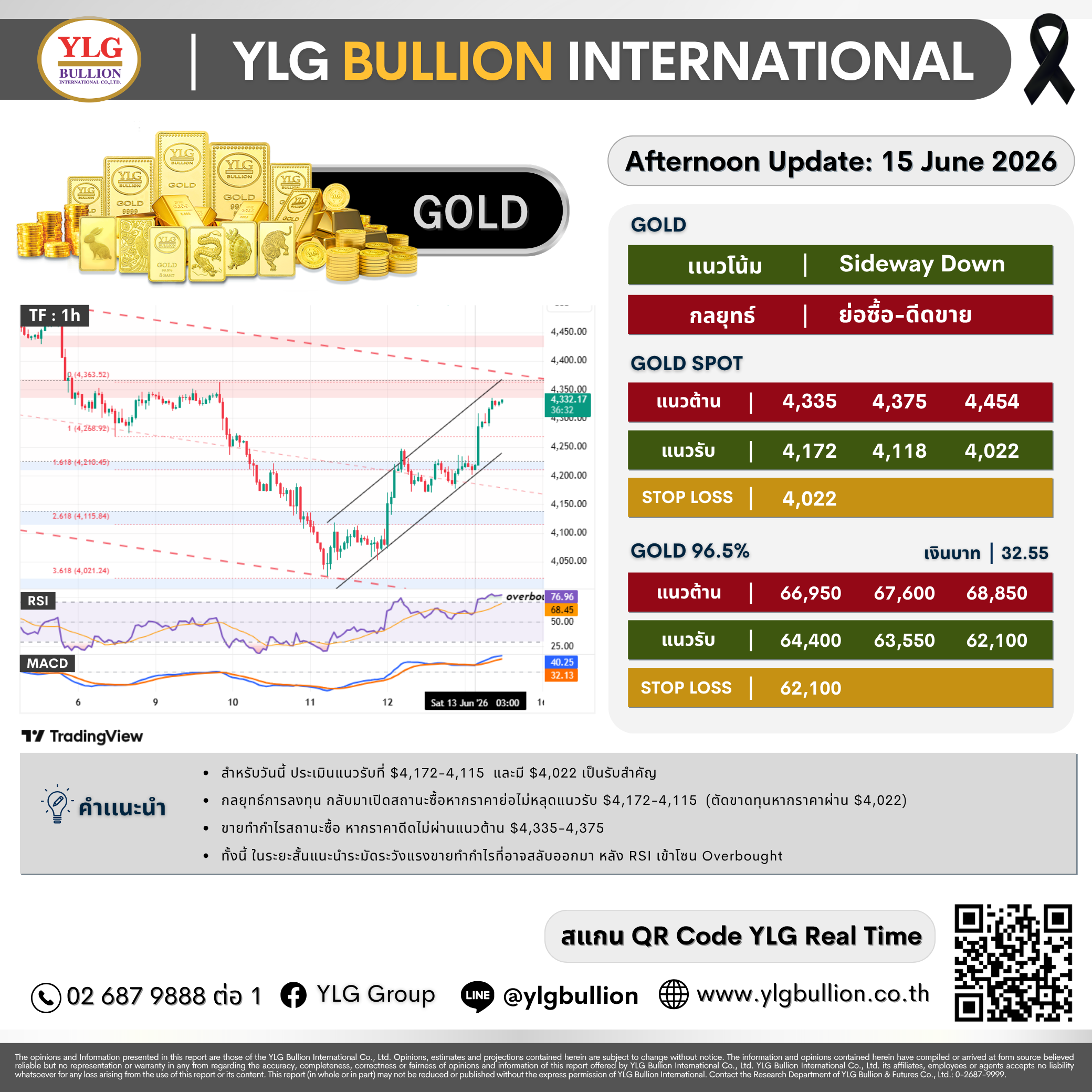 บทวิเคราะห์ทองคำภาคบ่าย ประจำวันที่ 15 มิถุนายน 2569