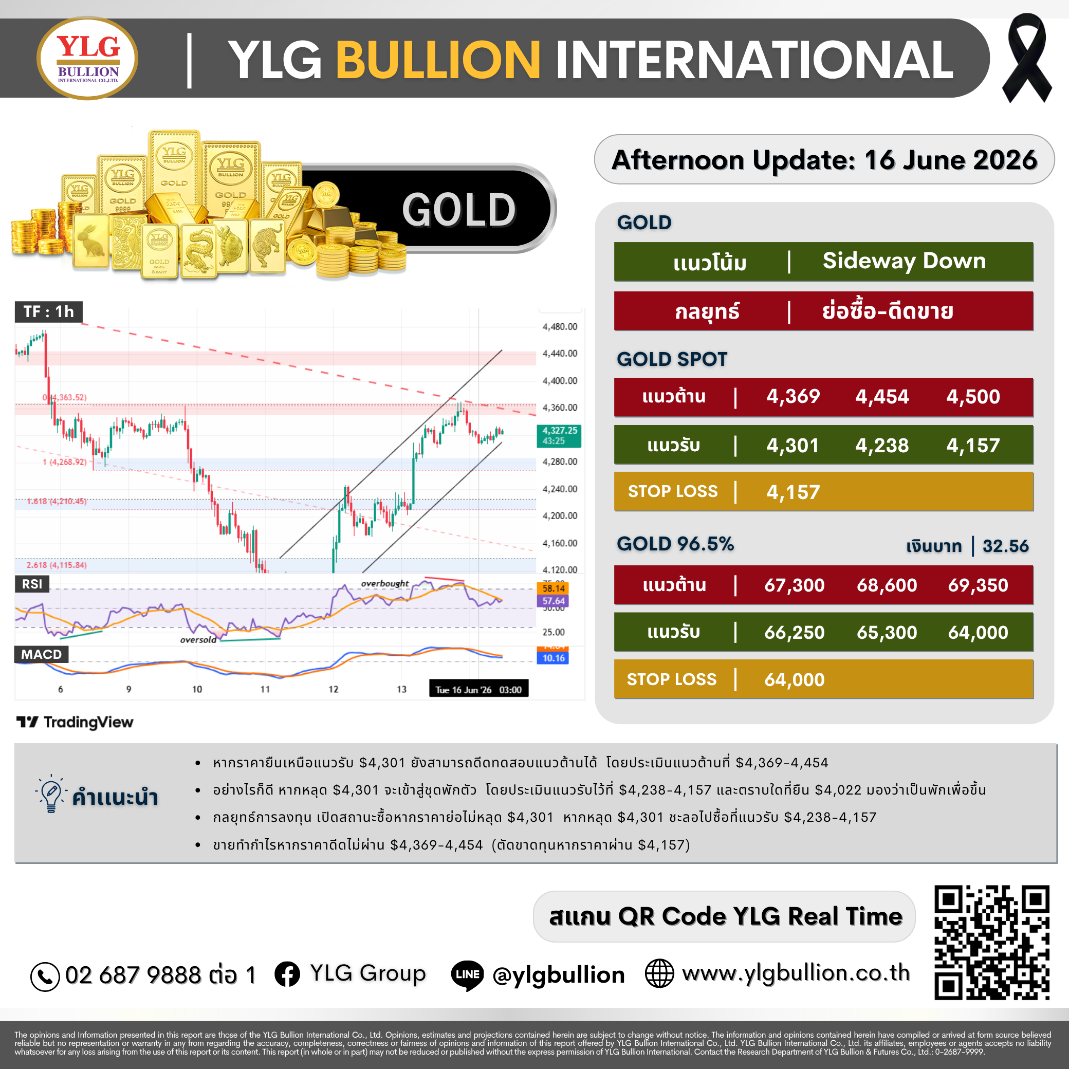 บทวิเคราะห์ทองคำภาคบ่าย ประจำวันที่ 16 มิถุนายน 2569