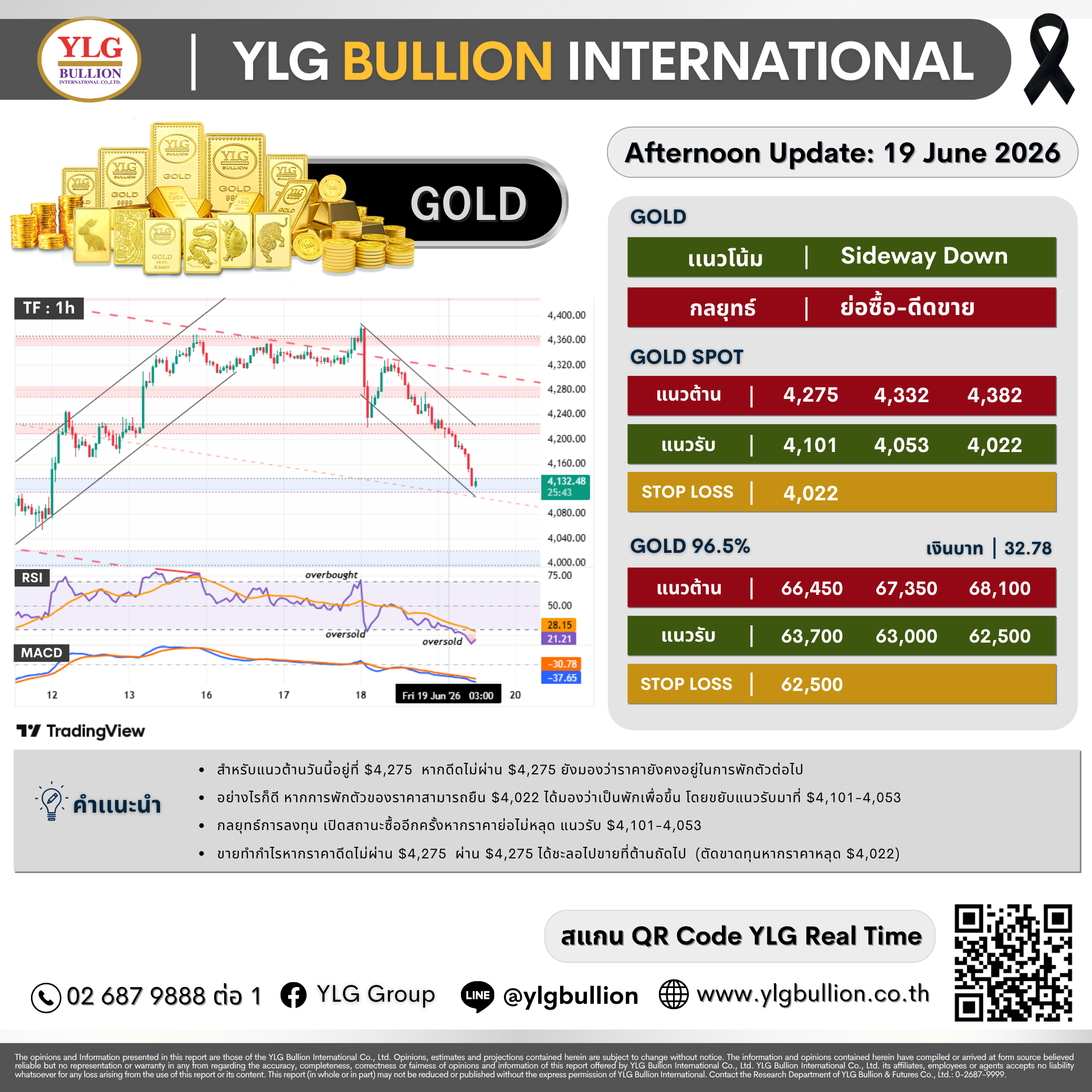 บทวิเคราะห์ทองคำภาคบ่าย ประจำวันที่ 19 มิถุนายน 2569
