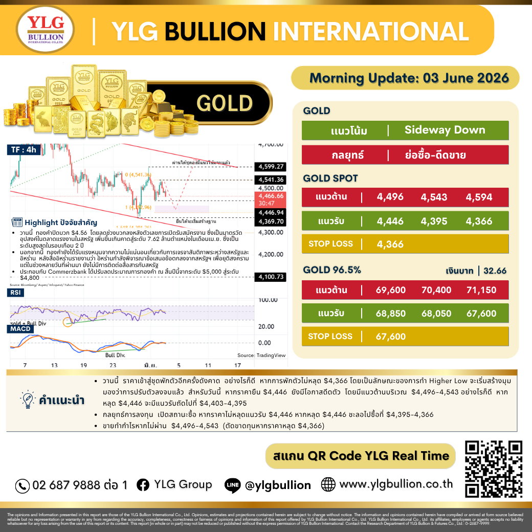 บทวิเคราะห์ทองคำภาคเช้า ประจำวันที่ 3 มิถุนายน 2569