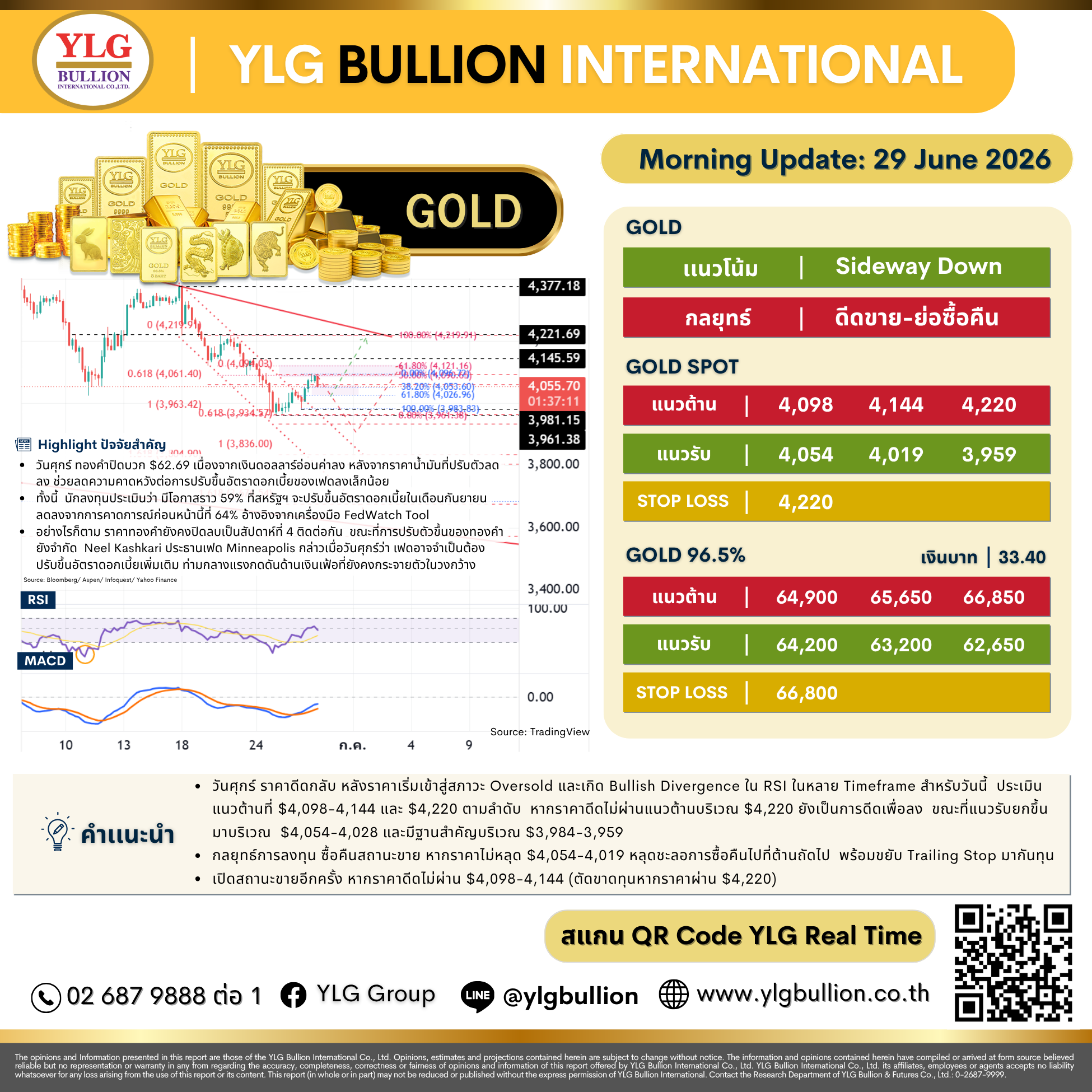 บทวิเคราะห์ทองคำภาคเช้า ประจำวันที่ 29 มิถุนายน 2569