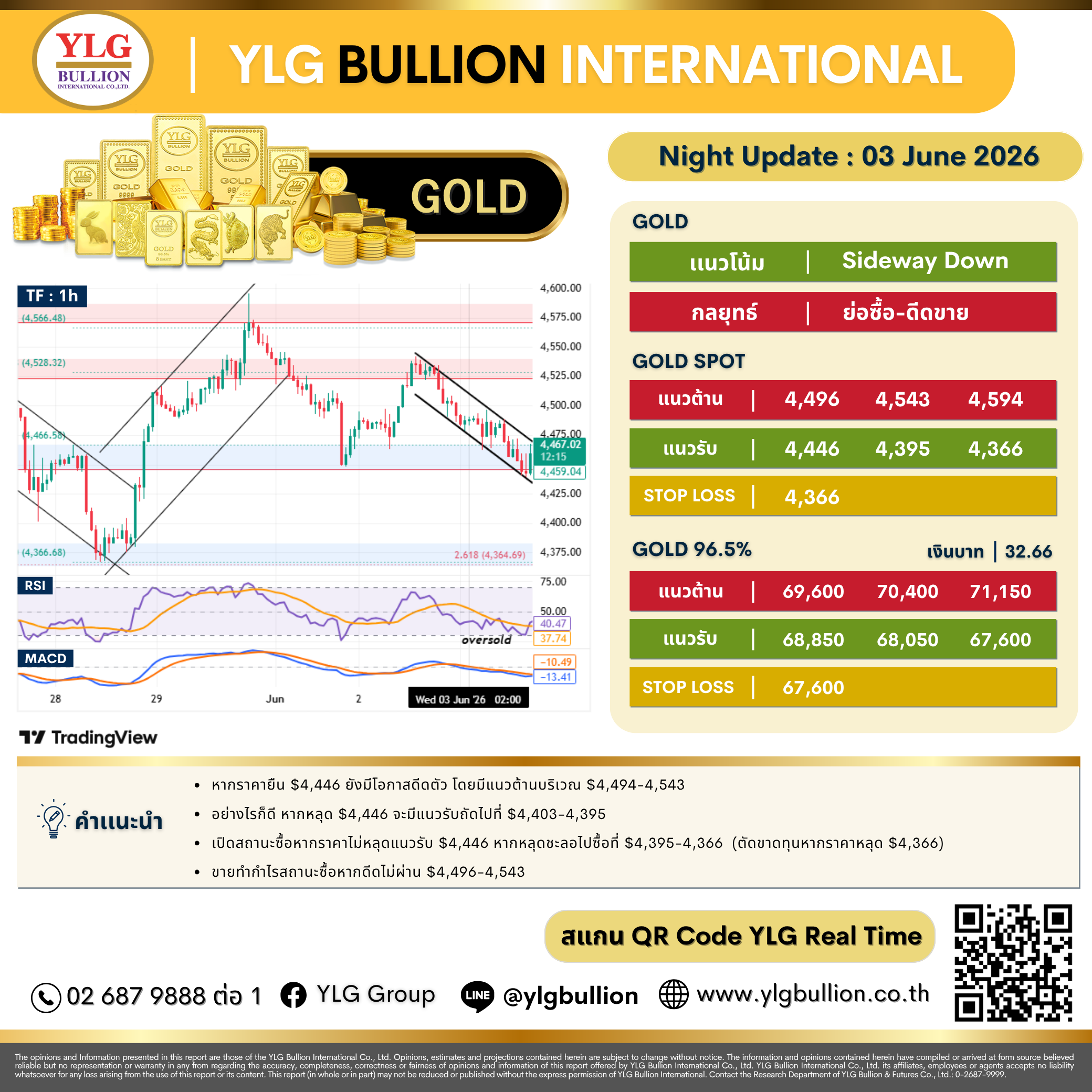 บทวิเคราะห์ทองคำภาคค่ำ ประจำวันที่ 3 มิถุนายน 2569