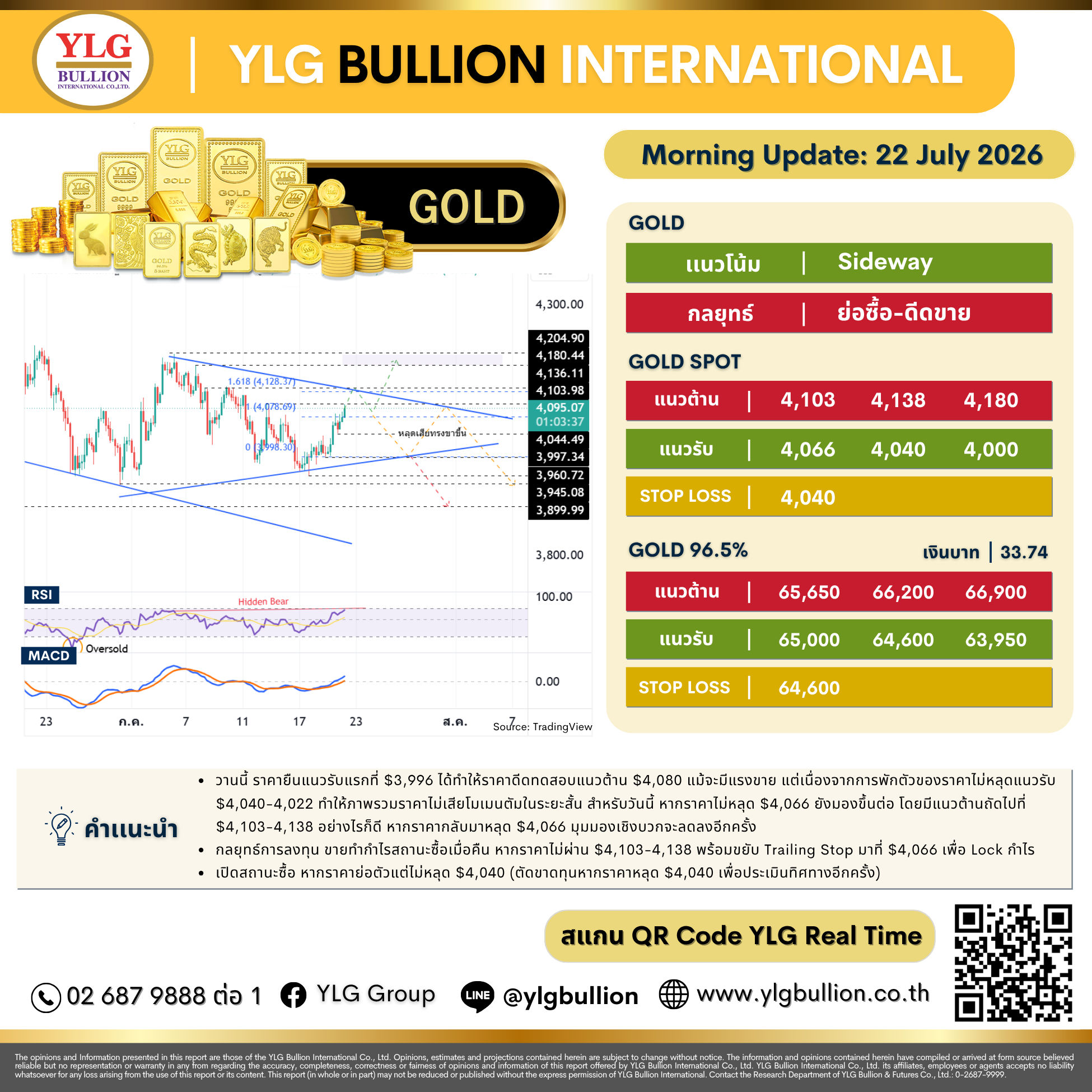 บทวิเคราะห์ทองคำภาคเช้า ประจำวันที่ 22 กรกฎาคม 2569