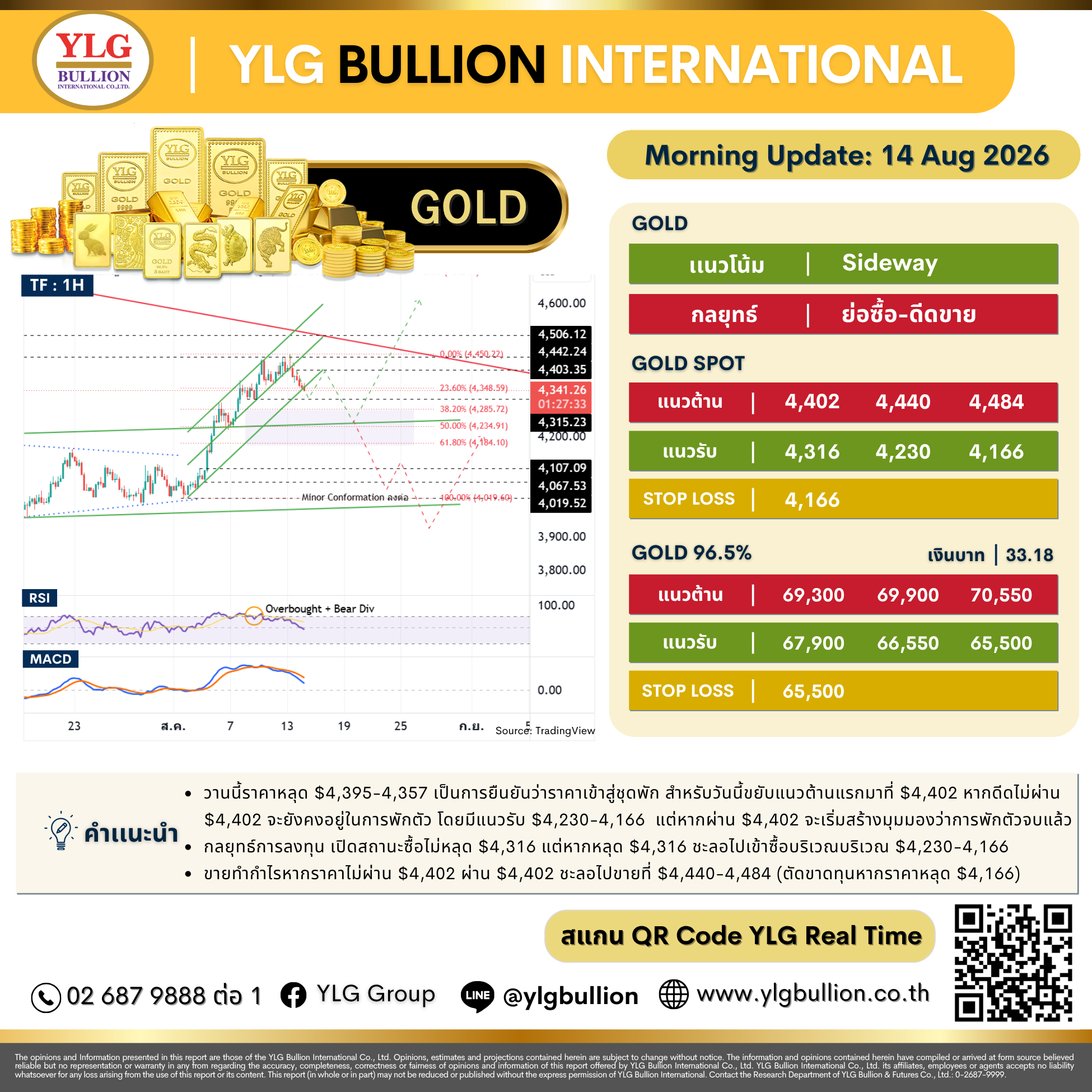 บทวิเคราะห์ทองคำภาคเช้า ประจำวันที่ 14 สิงหาคม 2569